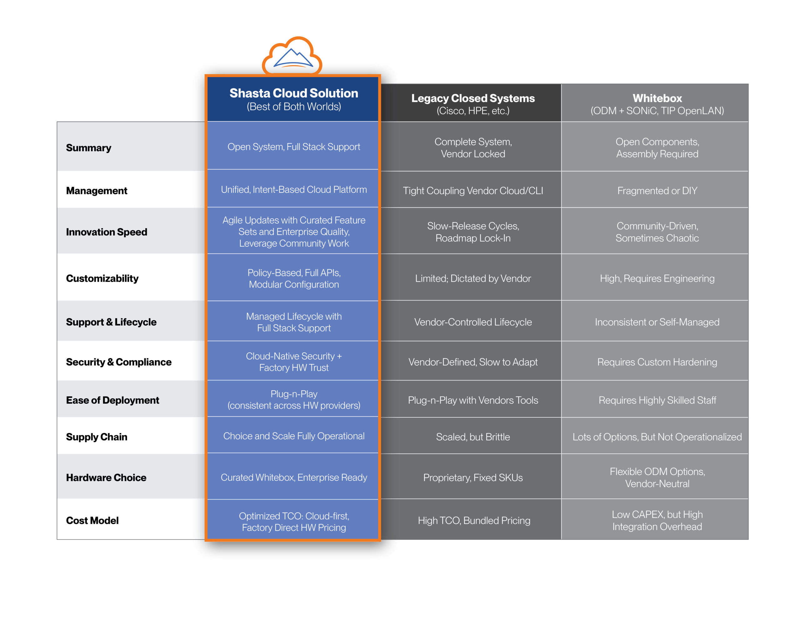 Shasta-popup comparison table